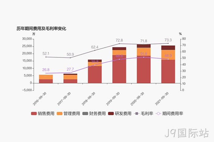 历年期间费用及毛利率变化 历年期间费用及毛利率变化